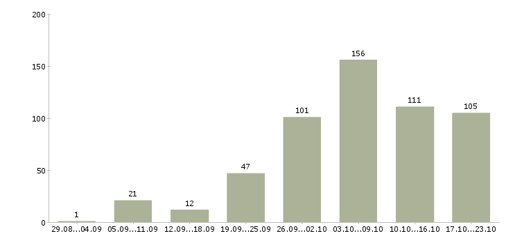 Работа помощница в Ижевске - Число вакансий в Ижевске по специальности помощница за 2 месяца