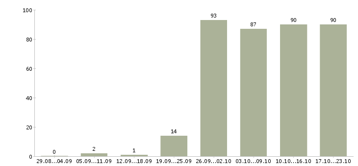 Работа менеджер оператор в Иркутске - Число вакансий в Иркутске по специальности менеджер оператор за 2 месяца