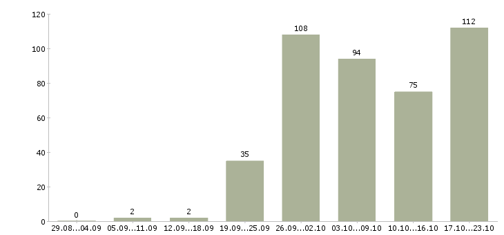 Работа сотрудник для работы с клиентами в Казани - Число вакансий в Казани по специальности сотрудник для работы с клиентами за 2 месяца