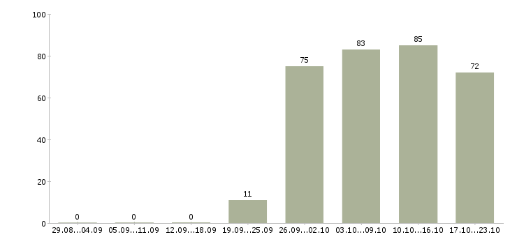 Работа специалист офиса в Калининграде - Число вакансий в Калининграде по специальности специалист офиса за 2 месяца