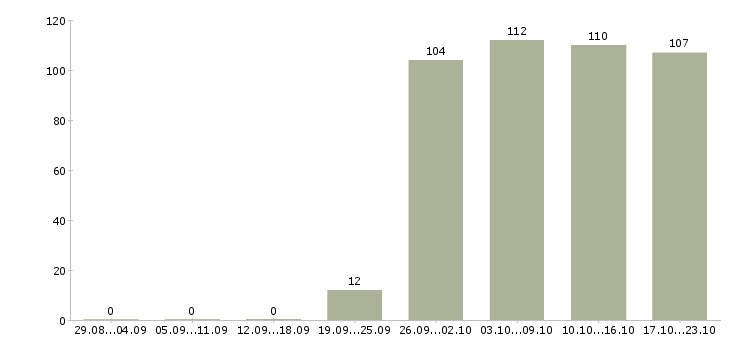 Работа водитель офиса в Кирове - Число вакансий в Кирове по специальности водитель офиса за 2 месяца