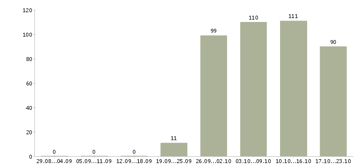 Работа кладовщик оператор в Кирове - Число вакансий в Кирове по специальности кладовщик оператор за 2 месяца