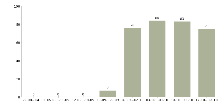 Работа менеджер руководитель по продажам в Кирове - Число вакансий в Кирове по специальности менеджер руководитель по продажам за 2 месяца