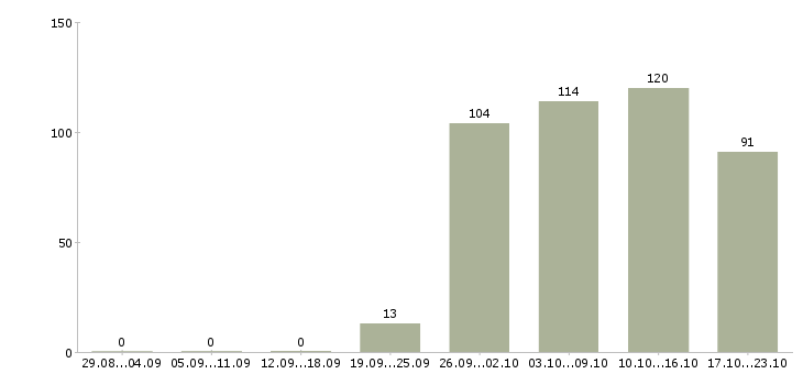 Работа помощники руководителя в Кирове - Число вакансий в Кирове по специальности помощники руководителя за 2 месяца
