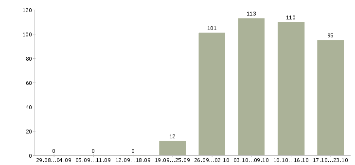 Работа управляющий персоналом в Кирове - Число вакансий в Кирове по специальности управляющий персоналом за 2 месяца