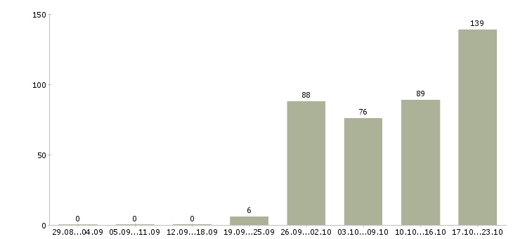 Работа менеджер оператор по продажам в Краснодаре - Число вакансий в Краснодаре по специальности менеджер оператор по продажам за 2 месяца
