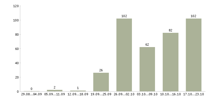 Работа менеджер по продуктам в Краснодаре - Число вакансий в Краснодаре по специальности менеджер по продуктам за 2 месяца