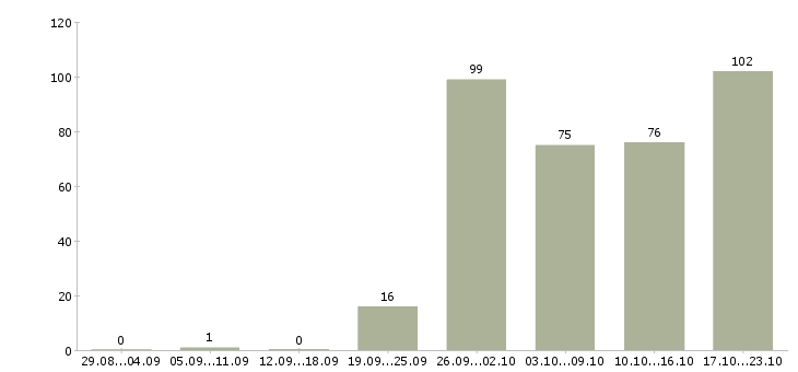 Работа специалист по развитию компании в Краснодаре - Число вакансий в Краснодаре по специальности специалист по развитию компании за 2 месяца