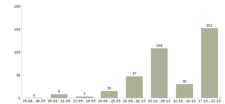 Работа техническая поддержка в Краснодаре - Число вакансий в Краснодаре по специальности техническая поддержка за 2 месяца