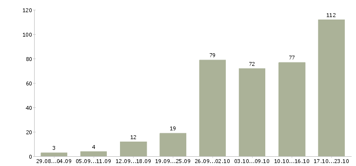 Работа интернет менеджеры в Красноярске - Число вакансий в Красноярске по специальности интернет менеджеры за 2 месяца
