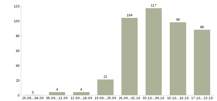 Работа продавец продавец в Кургане - Число вакансий в Кургане по специальности продавец продавец за 2 месяца