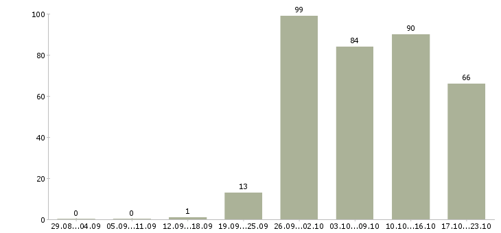 Работа специалист офиса в Кургане - Число вакансий в Кургане по специальности специалист офиса за 2 месяца