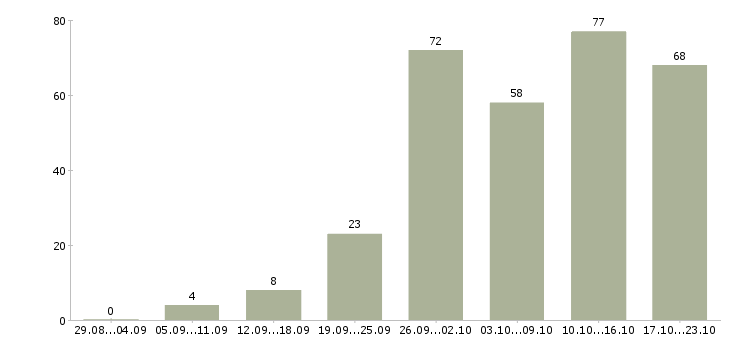 Работа менеджер по работе с клиентом в Липецке - Число вакансий в Липецке по специальности менеджер по работе с клиентом за 2 месяца