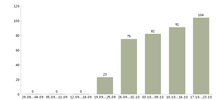 Работа business manager в Москве - Число вакансий в Москве по специальности business manager за 2 месяца