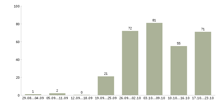 Работа ведущий бухгалтер в Москве - Число вакансий в Москве по специальности ведущий бухгалтер за 2 месяца