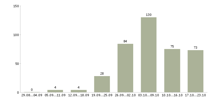 Работа водитель газели в Москве - Число вакансий в Москве по специальности водитель газели за 2 месяца