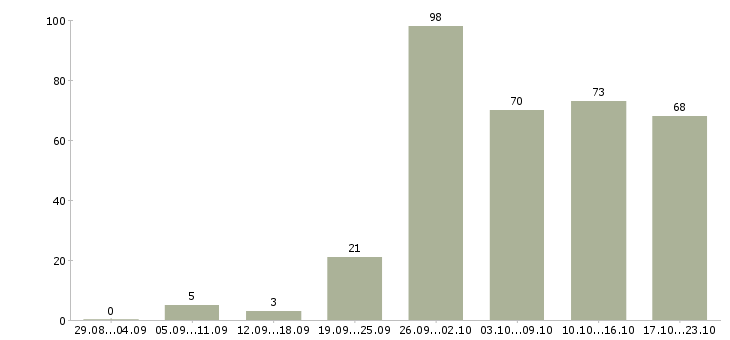 Работа водитель категории b или с в Москве - Число вакансий в Москве по специальности водитель категории b или с за 2 месяца
