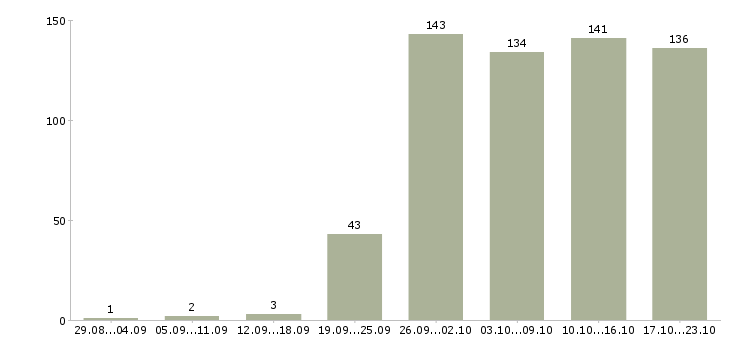 Работа менеджер по комплектации в Москве - Число вакансий в Москве по специальности менеджер по комплектации за 2 месяца