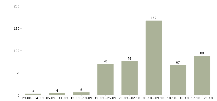 Работа наладчик в Москве - Число вакансий в Москве по специальности наладчик за 2 месяца