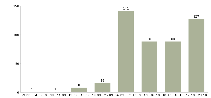 Работа подработка 4 часа в Москве - Число вакансий в Москве по специальности подработка 4 часа за 2 месяца