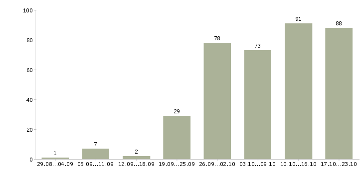 Работа помощник для руководителя в Москве - Число вакансий в Москве по специальности помощник для руководителя за 2 месяца