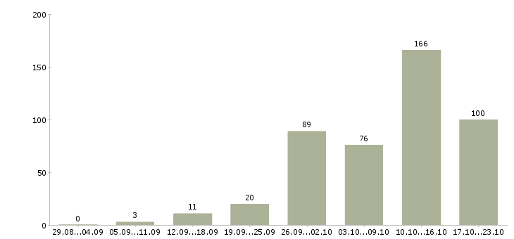 Работа приглашаем на удаленную работу в Москве - Число вакансий в Москве по специальности приглашаем на удаленную работу за 2 месяца