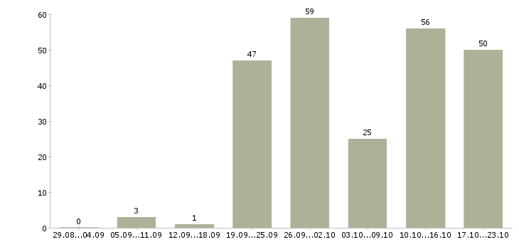 Работа продавец консультант дверей в Москве - Число вакансий в Москве по специальности продавец консультант дверей за 2 месяца