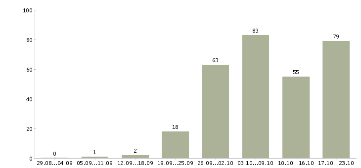 Работа разработчик бд в Москве - Число вакансий в Москве по специальности разработчик бд за 2 месяца