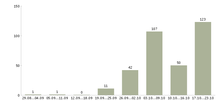 Работа специалист отдела поддержки продаж в Москве - Число вакансий в Москве по специальности специалист отдела поддержки продаж за 2 месяца
