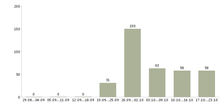 Работа специалист торгового зала в Москве - Число вакансий в Москве по специальности специалист торгового зала за 2 месяца