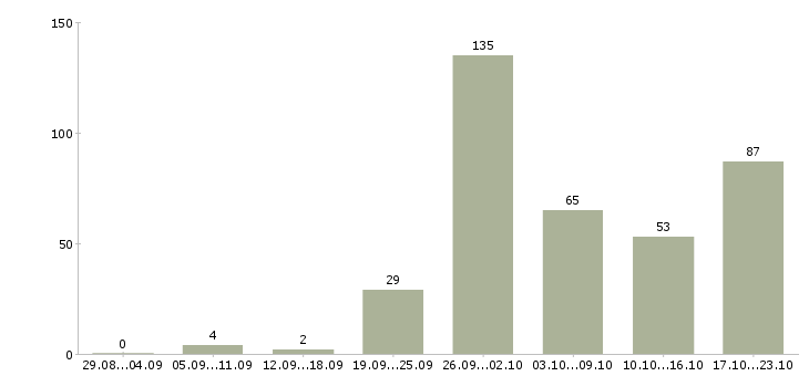 Работа требуется сантехник в Москве - Число вакансий в Москве по специальности требуется сантехник за 2 месяца