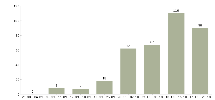 Работа ваша в интернете в Новосибирске - Число вакансий в Новосибирске по специальности ваша в интернете за 2 месяца