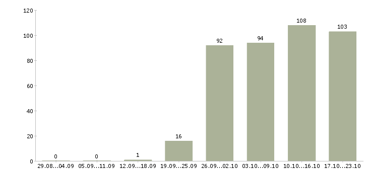 Работа директор по продажам в Новосибирске - Число вакансий в Новосибирске по специальности директор по продажам за 2 месяца