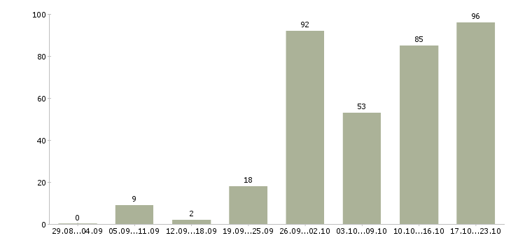 Работа менеджер по документам в Новосибирске - Число вакансий в Новосибирске по специальности менеджер по документам за 2 месяца