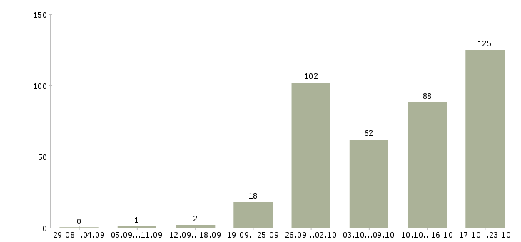 Работа менеджер по продажам корпоративным клиентам в Новосибирске - Число вакансий в Новосибирске по специальности менеджер по продажам корпоративным клиентам за 2 месяца