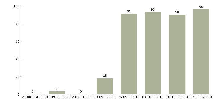Работа торговый представитель в торговую компанию в Новосибирске - Число вакансий в Новосибирске по специальности торговый представитель в торговую компанию за 2 месяца