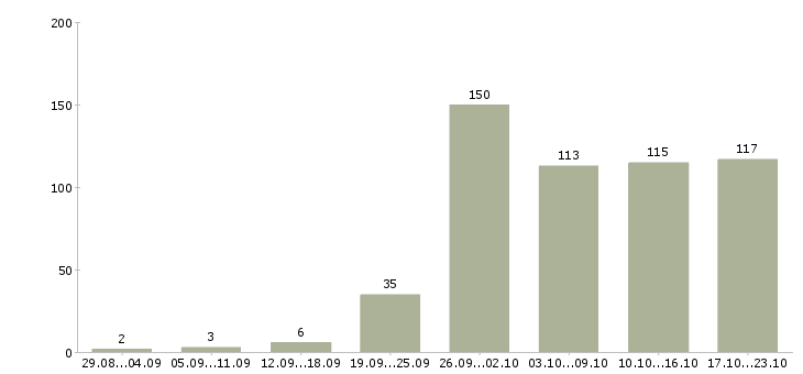 Работа консультант в Пензе - Число вакансий в Пензе по специальности консультант за 2 месяца