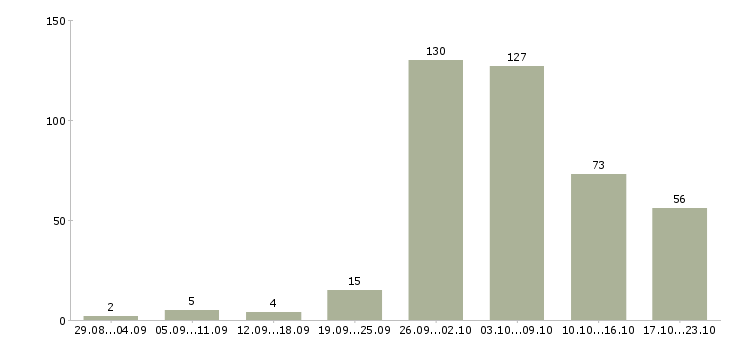 Работа работа на дому в Подольске - Число вакансий в Подольске по специальности работа на дому за 2 месяца