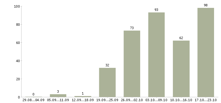 Работа ведущий в Самаре - Число вакансий в Самаре по специальности ведущий за 2 месяца