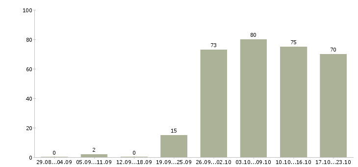 Работа менеджер в отдел оформления в Самаре - Число вакансий в Самаре по специальности менеджер в отдел оформления за 2 месяца