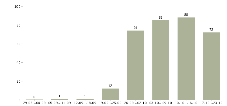 Работа офис менеджер отдела в Самаре - Число вакансий в Самаре по специальности офис менеджер отдела за 2 месяца
