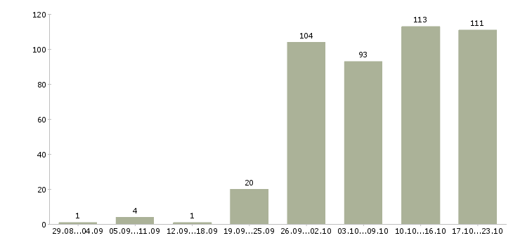 Работа экспедиторы в Самаре - Число вакансий в Самаре по специальности экспедиторы за 2 месяца