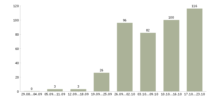 Работа специалист по обучениям в Саратове - Число вакансий в Саратове по специальности специалист по обучениям за 2 месяца