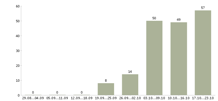 Работа менеджер по продаже объектов недвижимости в Сочи - Число вакансий в Сочи по специальности менеджер по продаже объектов недвижимости за 2 месяца
