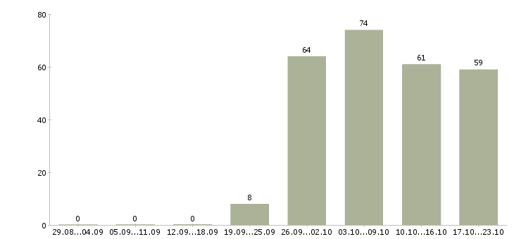 Работа руководитель в отдел продаж в Сочи - Число вакансий в Сочи по специальности руководитель в отдел продаж за 2 месяца