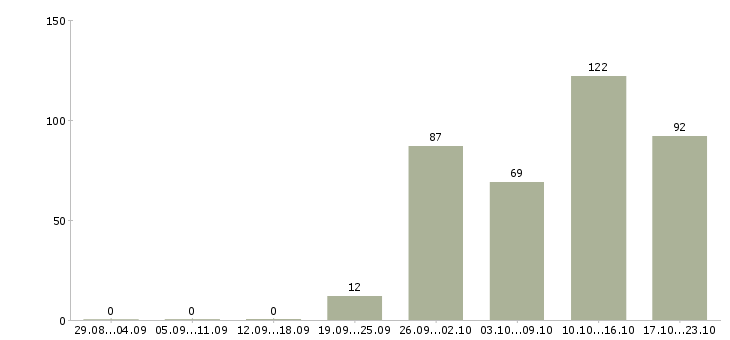 Работа оператор продаж в Ставрополе - Число вакансий в Ставрополе по специальности оператор продаж за 2 месяца
