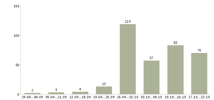 Работа на дому в Тольятти - Число вакансий в Тольятти по специальности на дому за 2 месяца