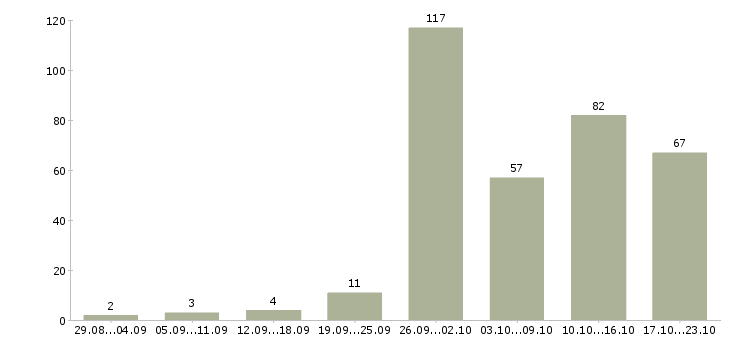 Работа работа на дому в Тольятти - Число вакансий в Тольятти по специальности работа на дому за 2 месяца