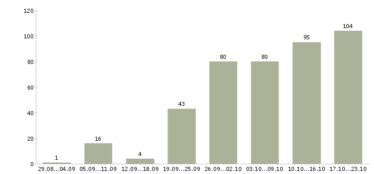 Работа для ответственных в Туле - Число вакансий в Туле по специальности для ответственных за 2 месяца