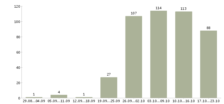 Работа консультант продавец в Туле - Число вакансий в Туле по специальности консультант продавец за 2 месяца